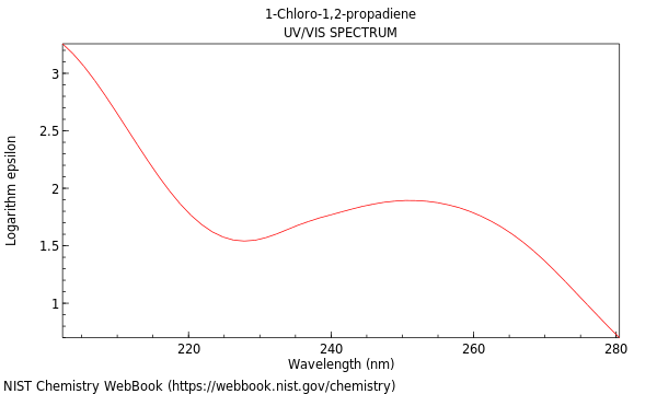 UVVis spectrum