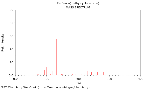 Mass spectrum