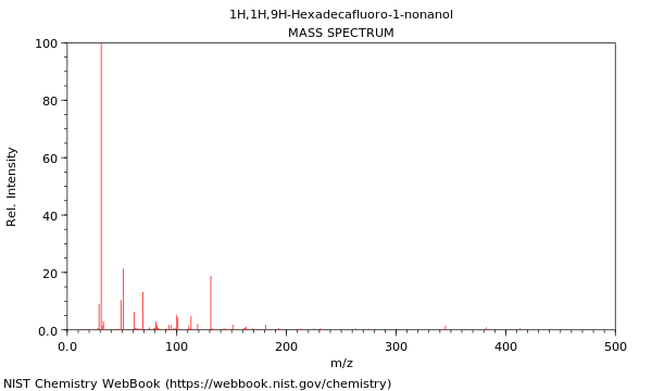 Mass spectrum