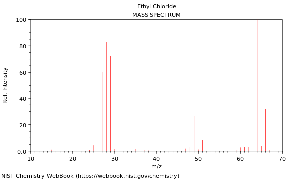 Mass of ethyl chloride