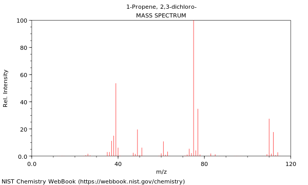 Mass spectrum