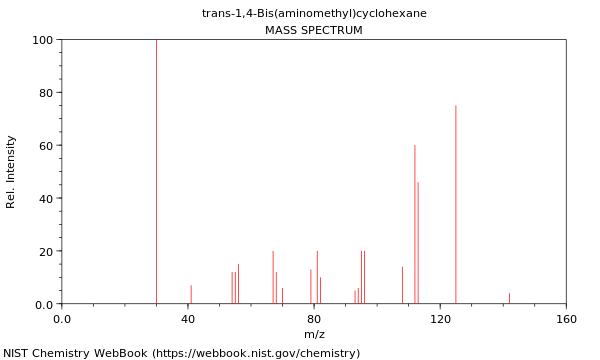 Mass spectrum