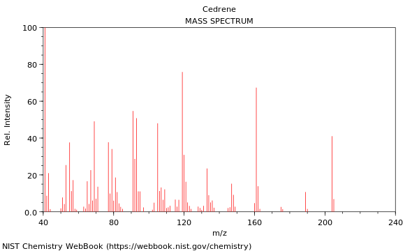 Mass spectrum