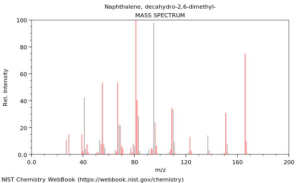 Mass spectrum