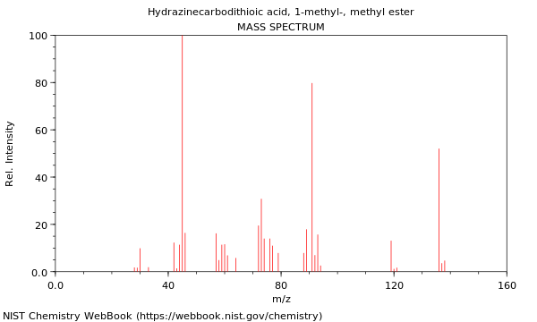 Mass spectrum