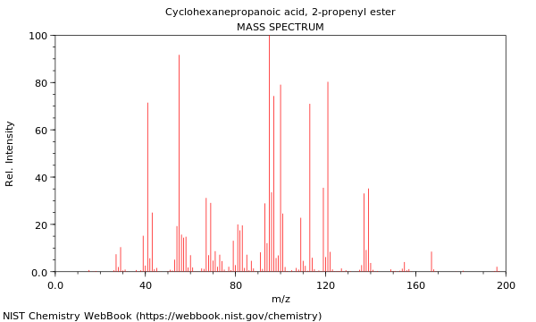 Mass spectrum