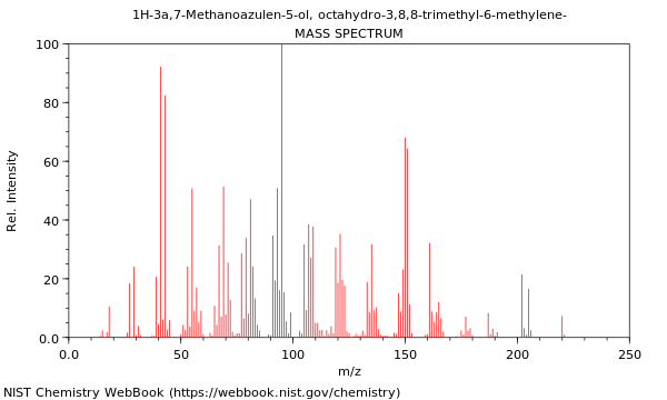 Mass spectrum