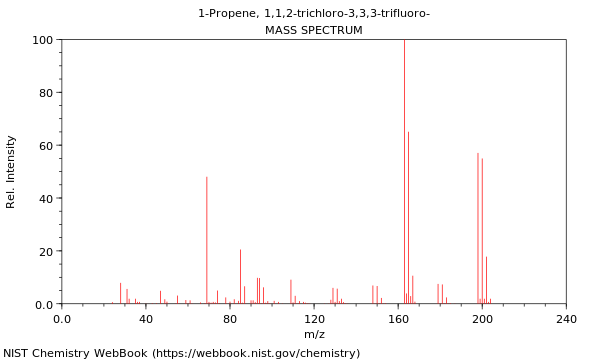 Mass spectrum