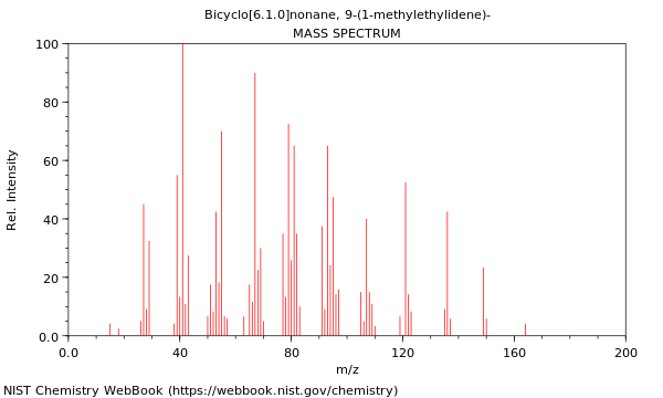 Mass spectrum