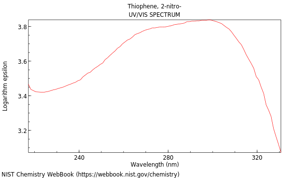 UVVis spectrum