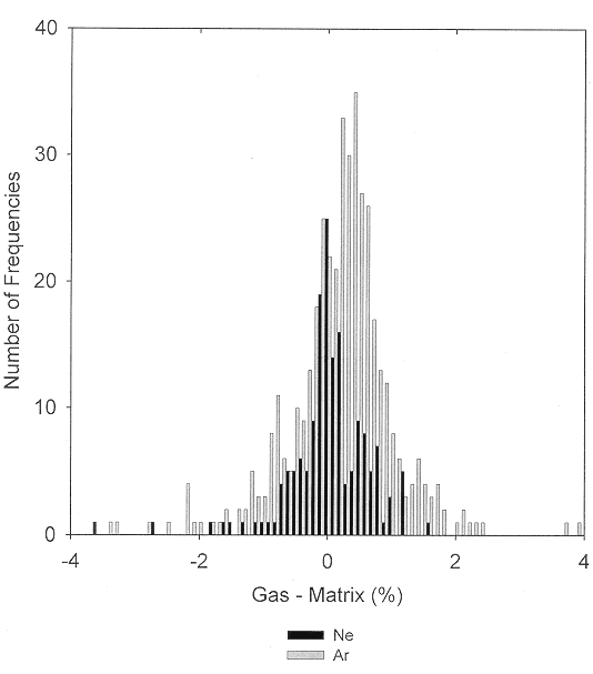 Graphs of argon and neon data