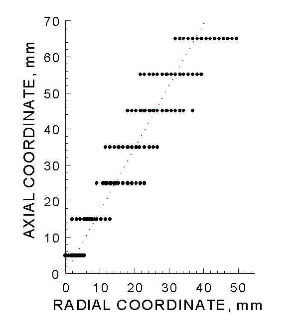 Plot of axial versus radial coordinates showning observed locations